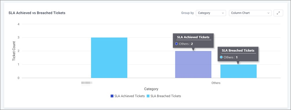 SLA Achieved Vs Breached Tickets Column Chart.png